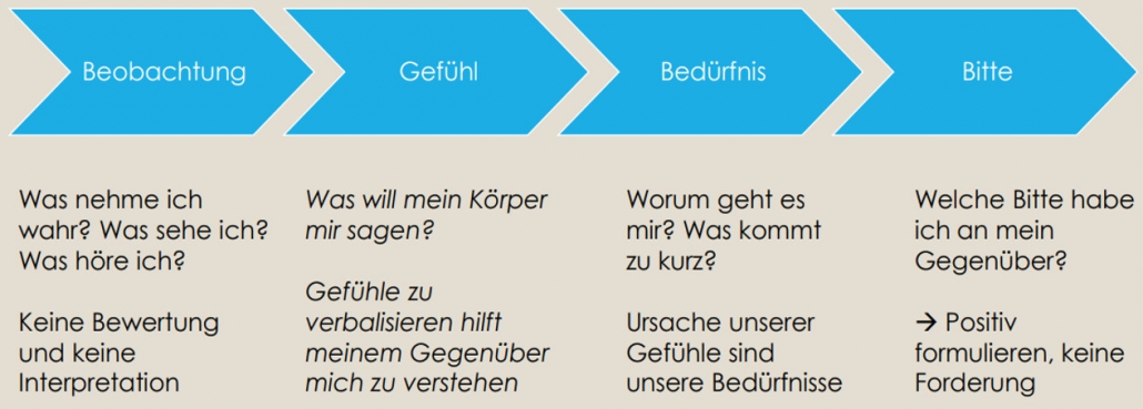 Gewaltfreie Kommunikation Und NLP - InKonstellation